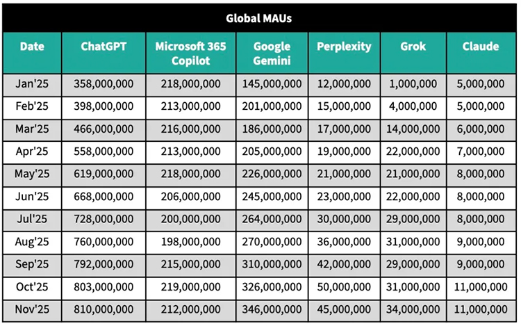 رشد کاربران ChatGPT کاهش یافت