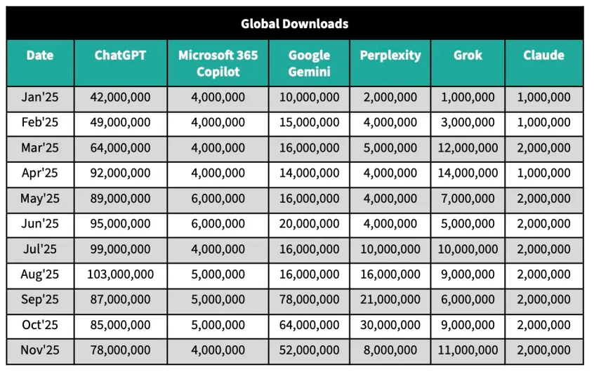 رشد کاربران ChatGPT کاهش یافت